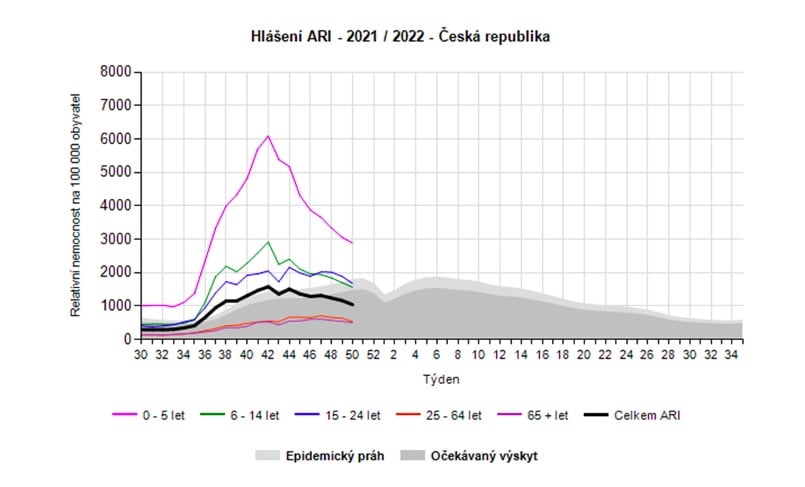 Hlášení relativní nemocnosti v letech 2019-2022