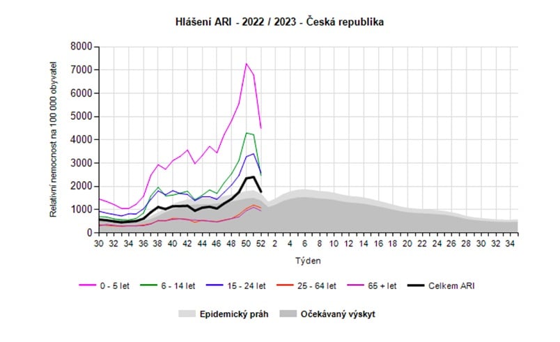 Hlášení relativní nemocnosti v letech 2019-2022