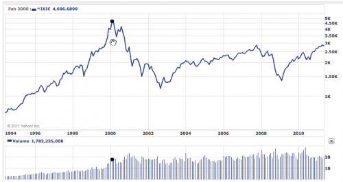 Vývoj kurzu Nasdaq Composite a dotcom bublina