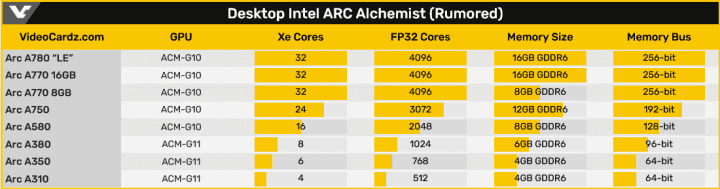 Grafické karty Intel Arc generace pro desktop dle VideoCardz