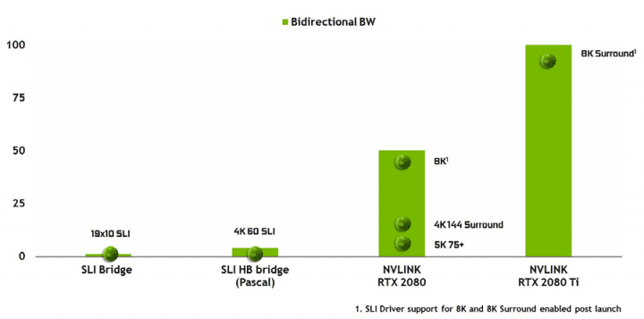 Rozhraní NVLink poskytuje mnohem větší komunikační propustnost pro SLI