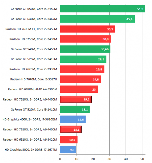 AMD Radeon HD 7520G: vliv pamětí na výkon