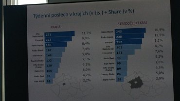 Oblíbenost rozhlasových stanic v regionu Praha a střední Čechy podle aktuálních výsledků Radioprojektu. Graf lze zvětšit.