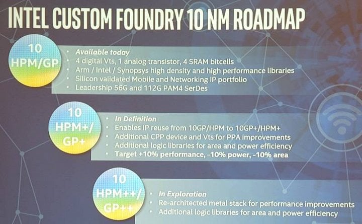 Slajd s roadmapou procesů 10nm, 10nm+ a 10nm++ pro zákazníky Intel foundry services (ARM Tech Con)