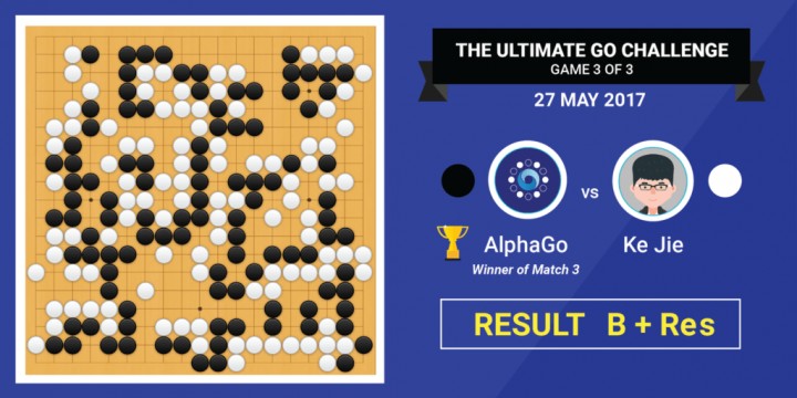 Ve třetí hře vyhrál AlphaGo