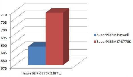 Benchmarky předprodukčního vzorku procesoru Haswell (Zdroj: OClab.ru)