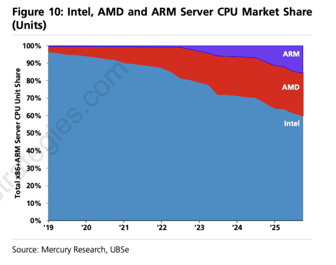 Tržní podíly AMD, Intelu a Arm procesorů na trhu serverů