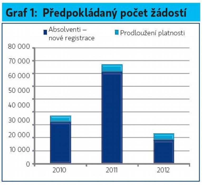 Graf 1