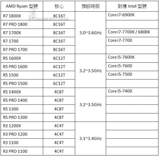 Údajné modely procesorů Ryzen dle webu Coolaler