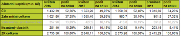 Vlastnická struktura českých firem (2011 – 2016).
