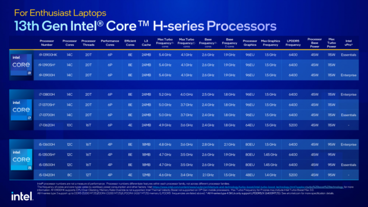 Procesory Intel Core 13. generace řady H pro notebooky modely a parametry