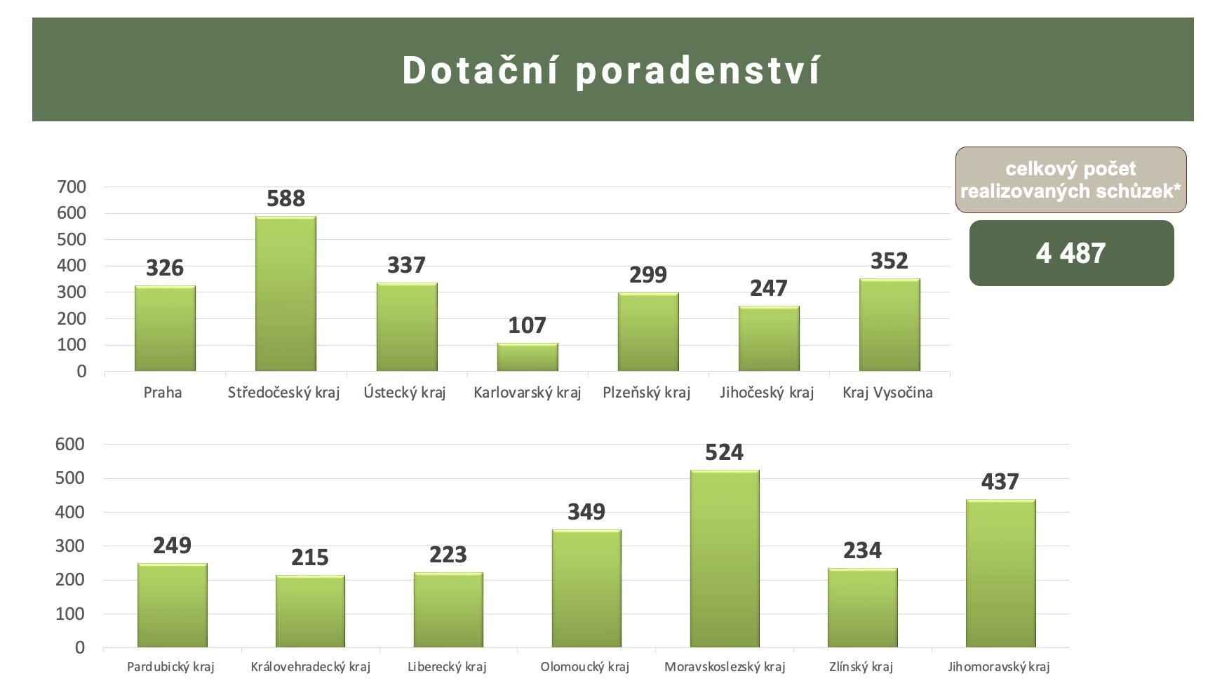 Počet uskutečněných schůzek k dotačnímu poradeství