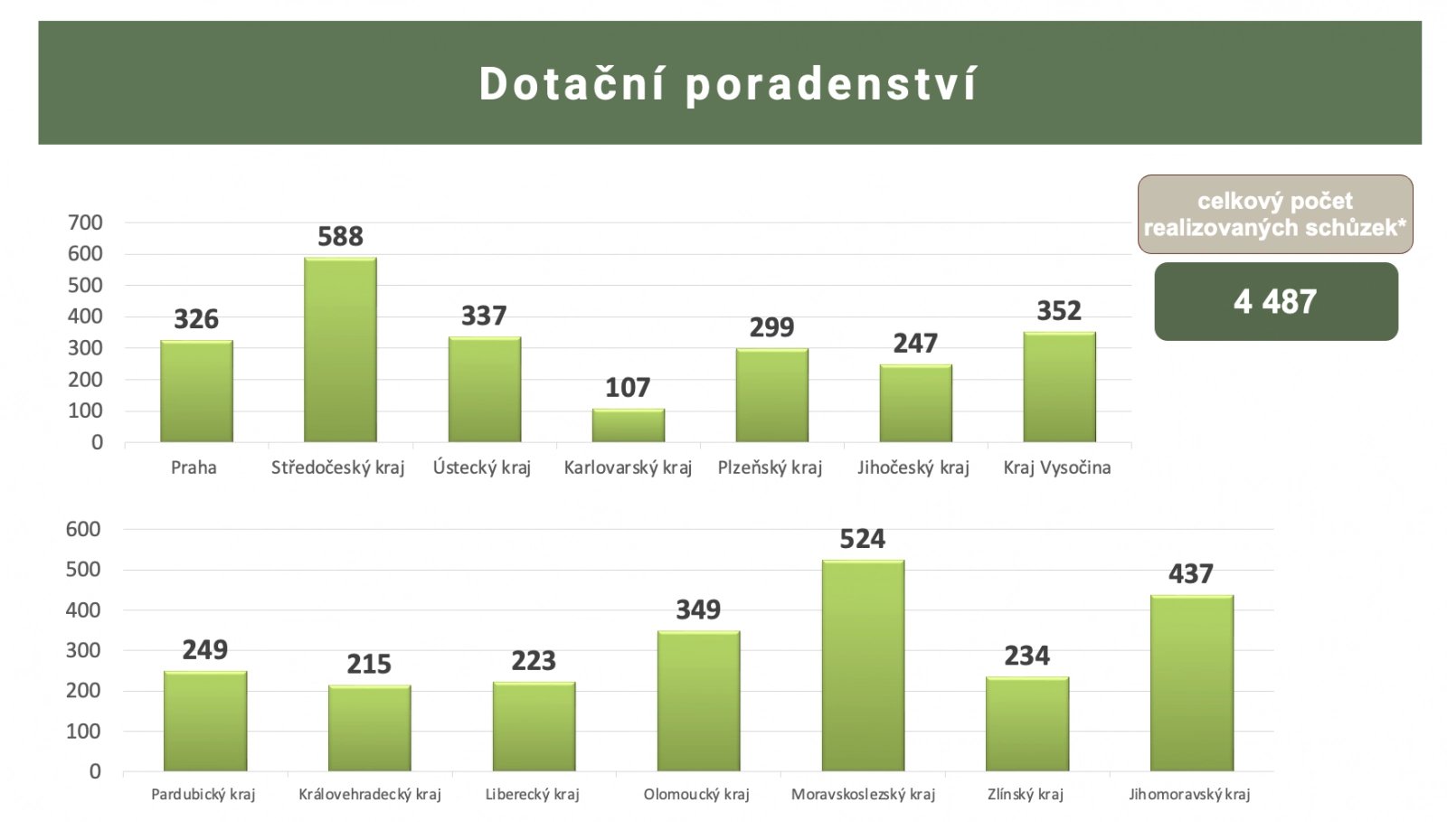 Počet uskutečněných schůzek k dotačnímu poradeství