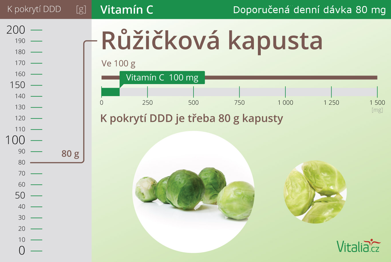 V růžičkové kapustě najdeme 100 mg vitamínu C na 100 g množství