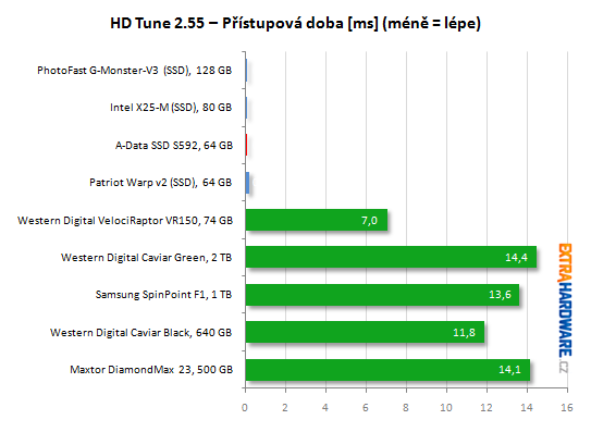 HDtuneacces