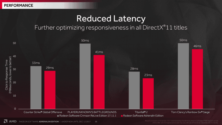 Ovladač Adrenalin Edition 17.12.1 snižuje input lag v DirectX 11 hrách