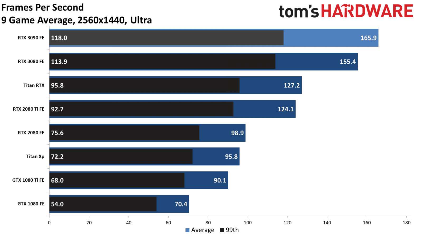 2020-09-Výkon-Nvidia-GeForce-RTX-3090-FPS-rozlišení-1440p-Toms-H