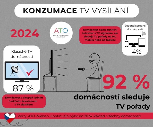 Český televizní trh v roce 2024