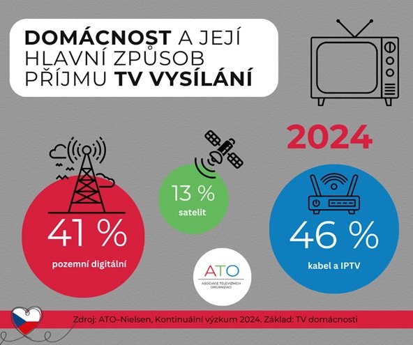 Český televizní trh v roce 2024