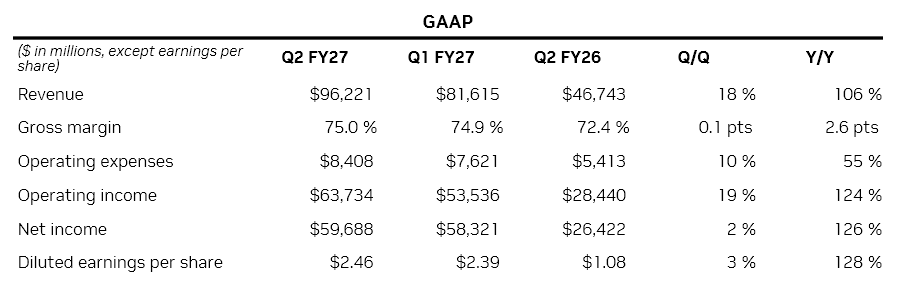 Finanční výsledky Nvidie za Q2 FY2027