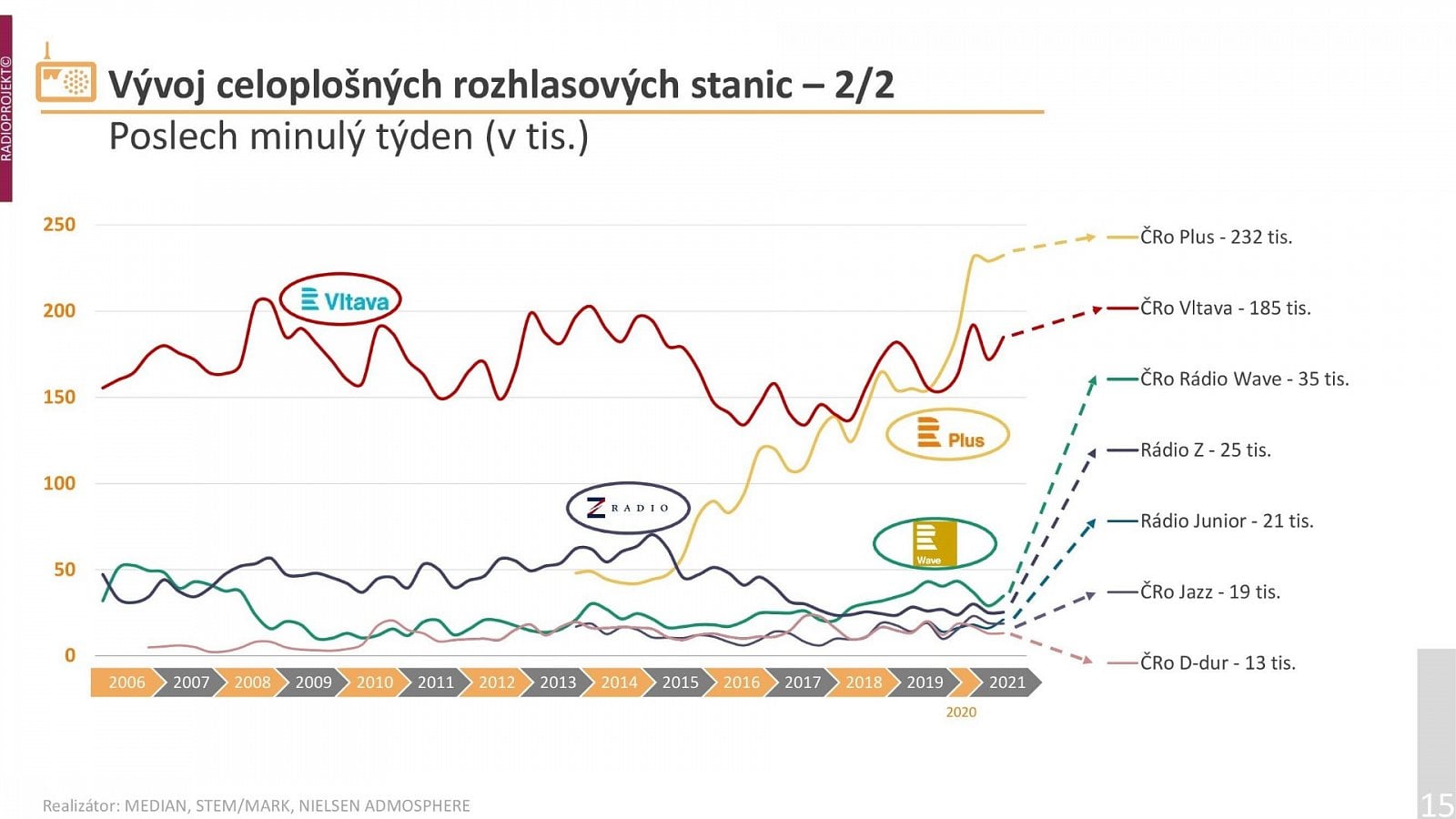 Radioprojekt: Poslechovost rádií ve 3. a 4. čtvrtletí 2021