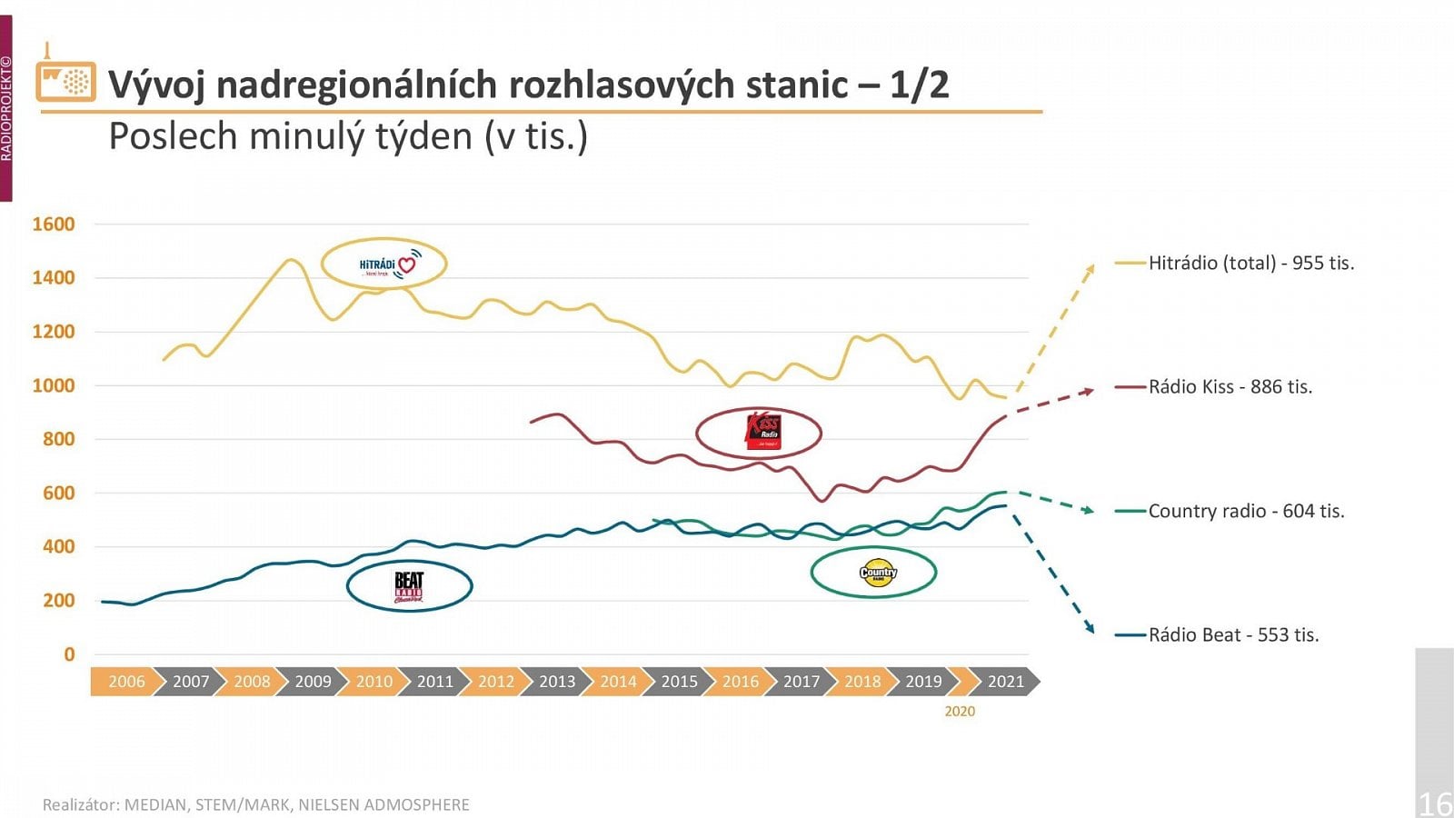 Radioprojekt: Poslechovost rádií ve 3. a 4. čtvrtletí 2021