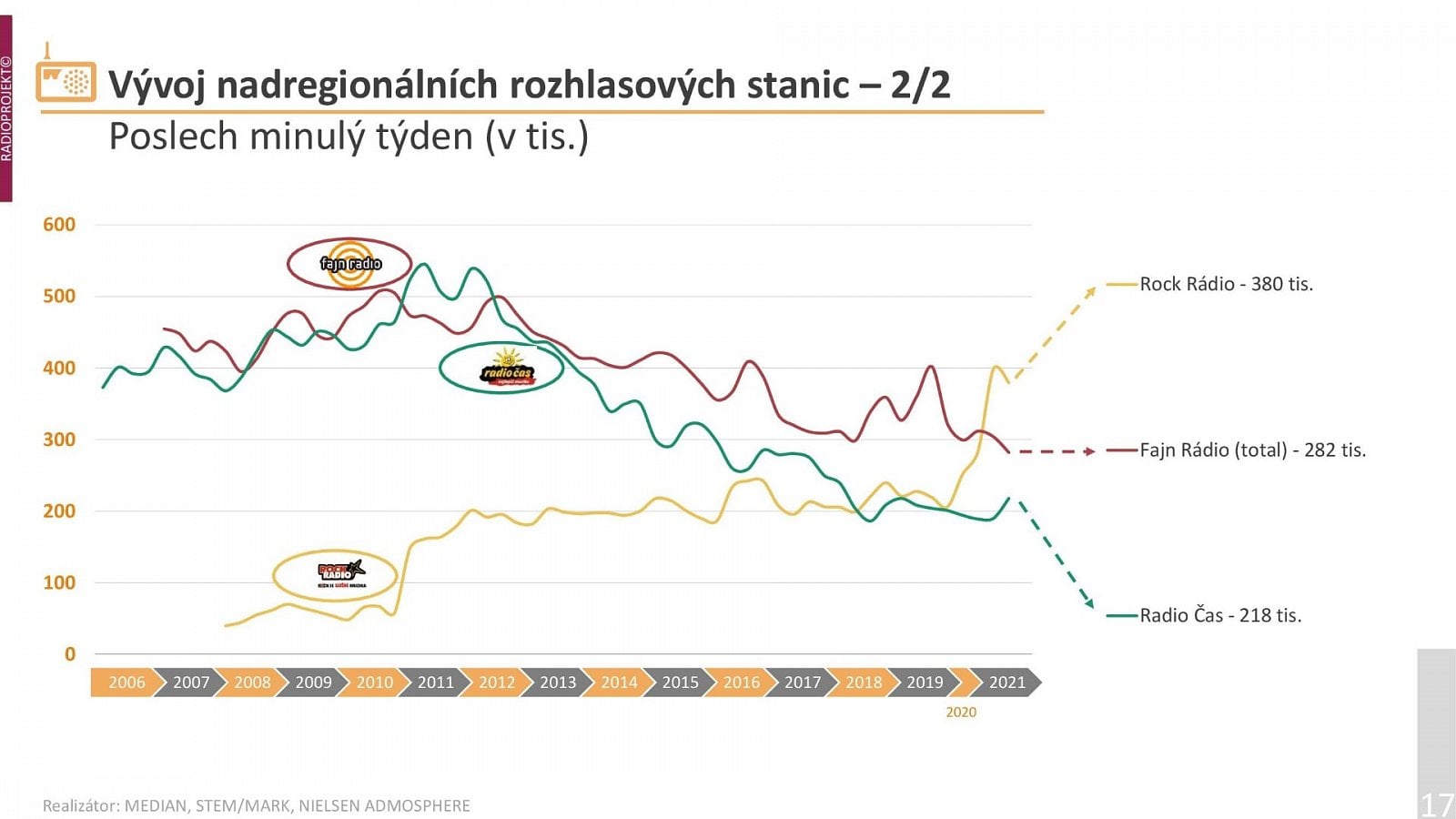 Radioprojekt: Poslechovost rádií ve 3. a 4. čtvrtletí 2021