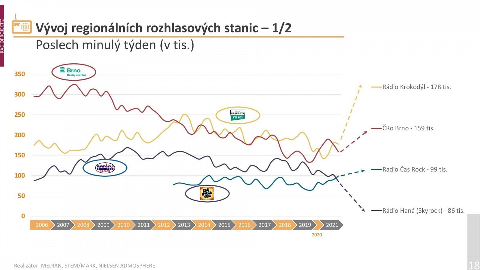 Radioprojekt: Poslechovost rádií ve 3. a 4. čtvrtletí 2021