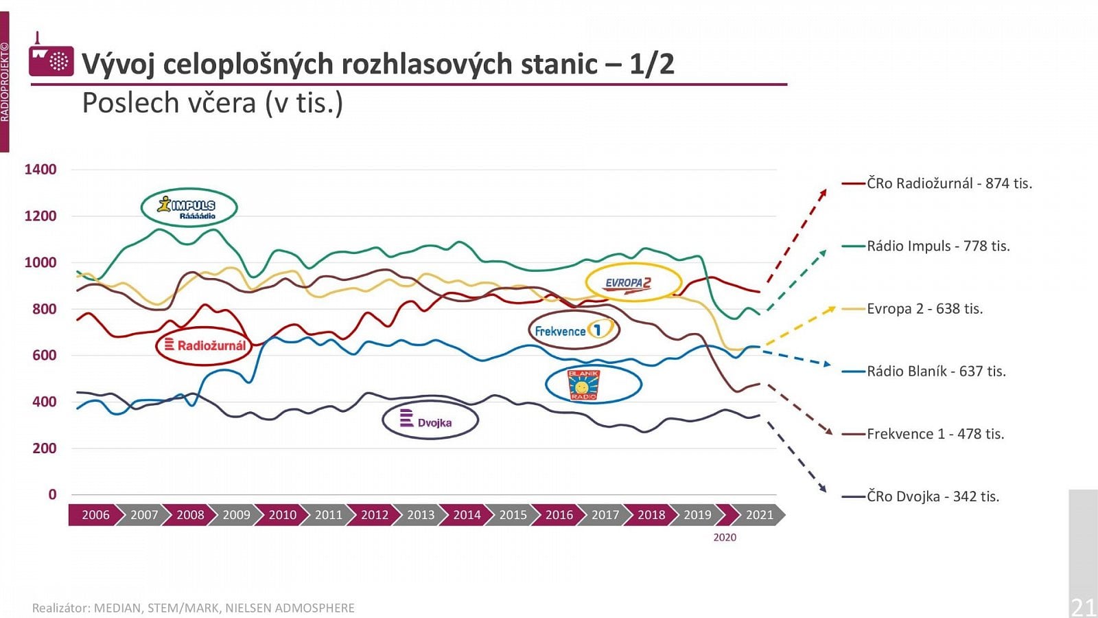 Radioprojekt: Poslechovost rádií ve 3. a 4. čtvrtletí 2021
