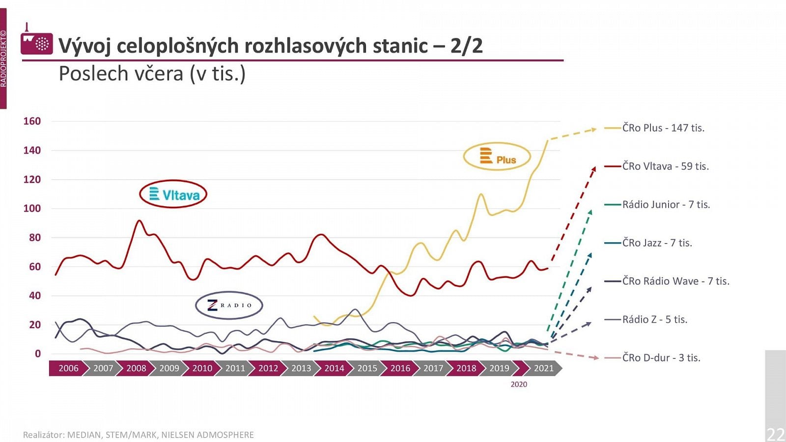 Radioprojekt: Poslechovost rádií ve 3. a 4. čtvrtletí 2021