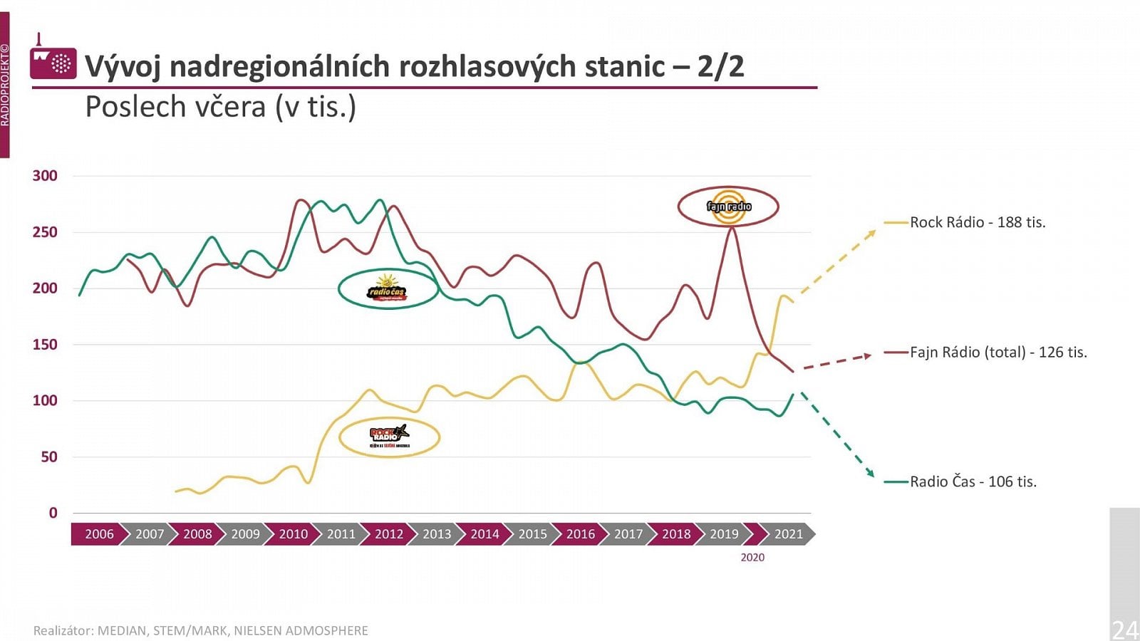 Radioprojekt: Poslechovost rádií ve 3. a 4. čtvrtletí 2021