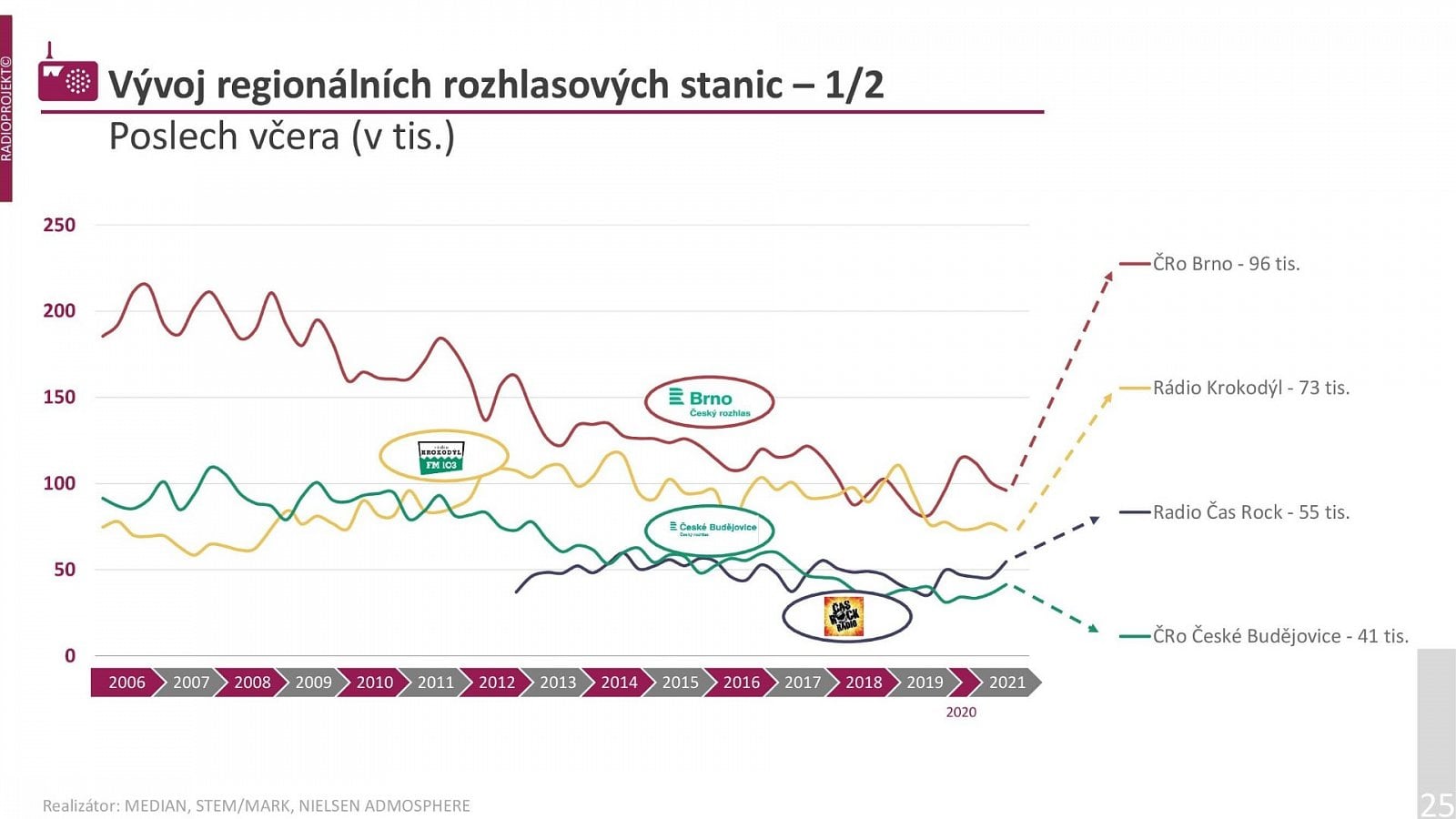 Radioprojekt: Poslechovost rádií ve 3. a 4. čtvrtletí 2021