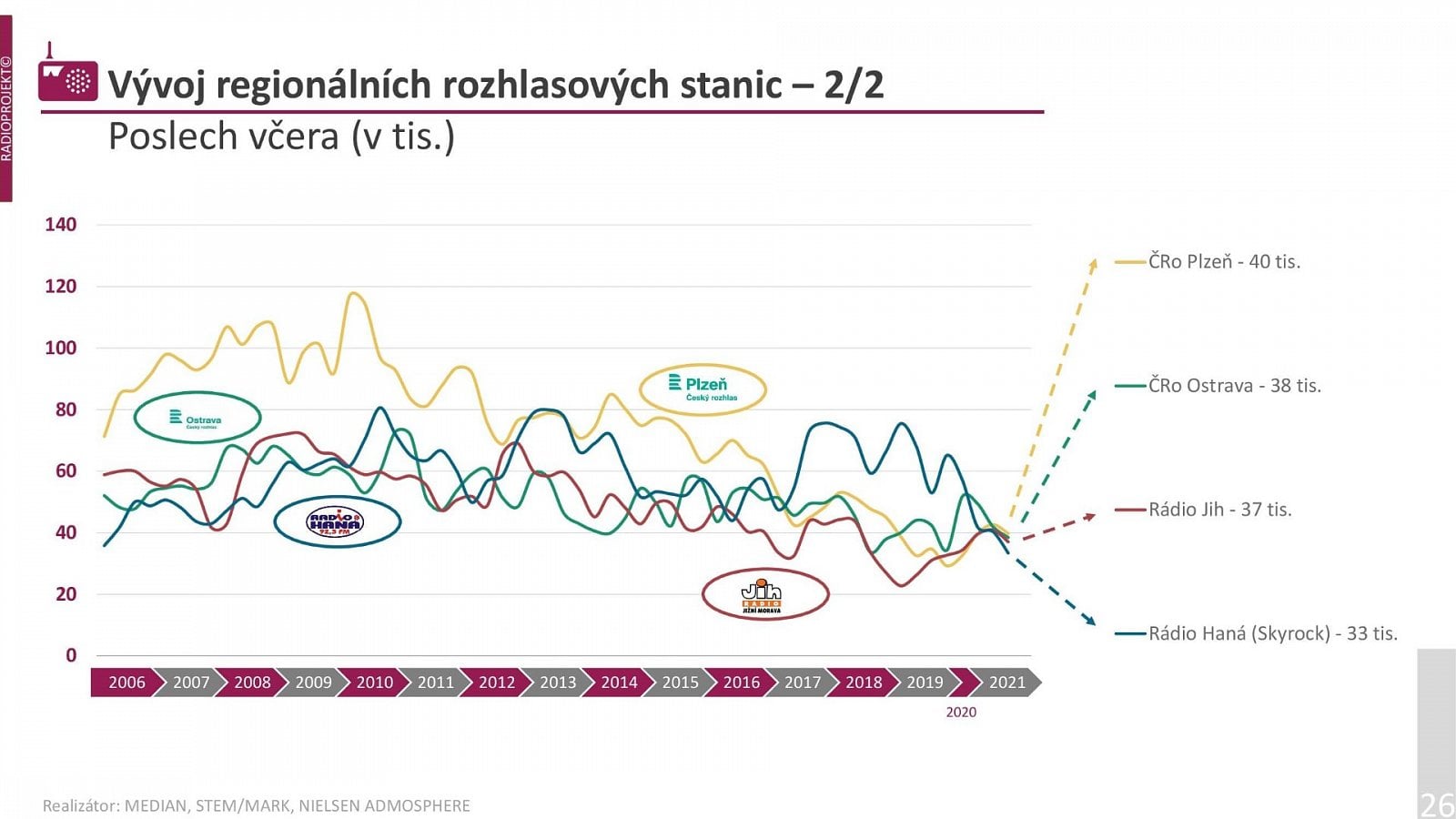 Radioprojekt: Poslechovost rádií ve 3. a 4. čtvrtletí 2021