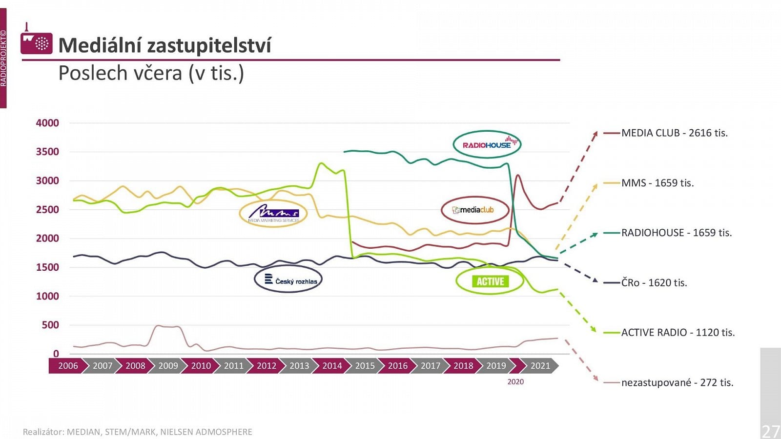 Radioprojekt: Poslechovost rádií ve 3. a 4. čtvrtletí 2021