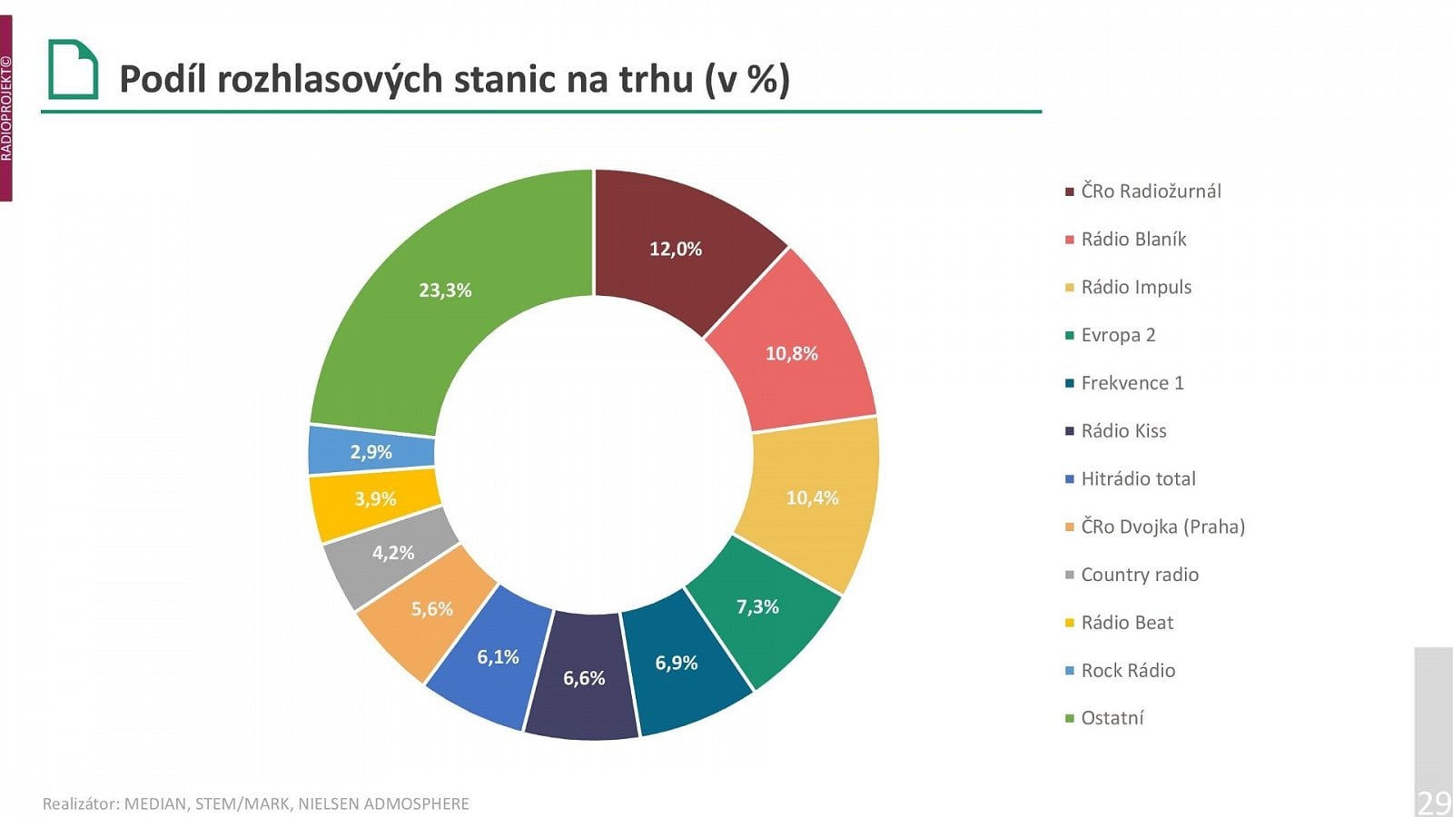 Radioprojekt: Poslechovost rádií ve 3. a 4. čtvrtletí 2021