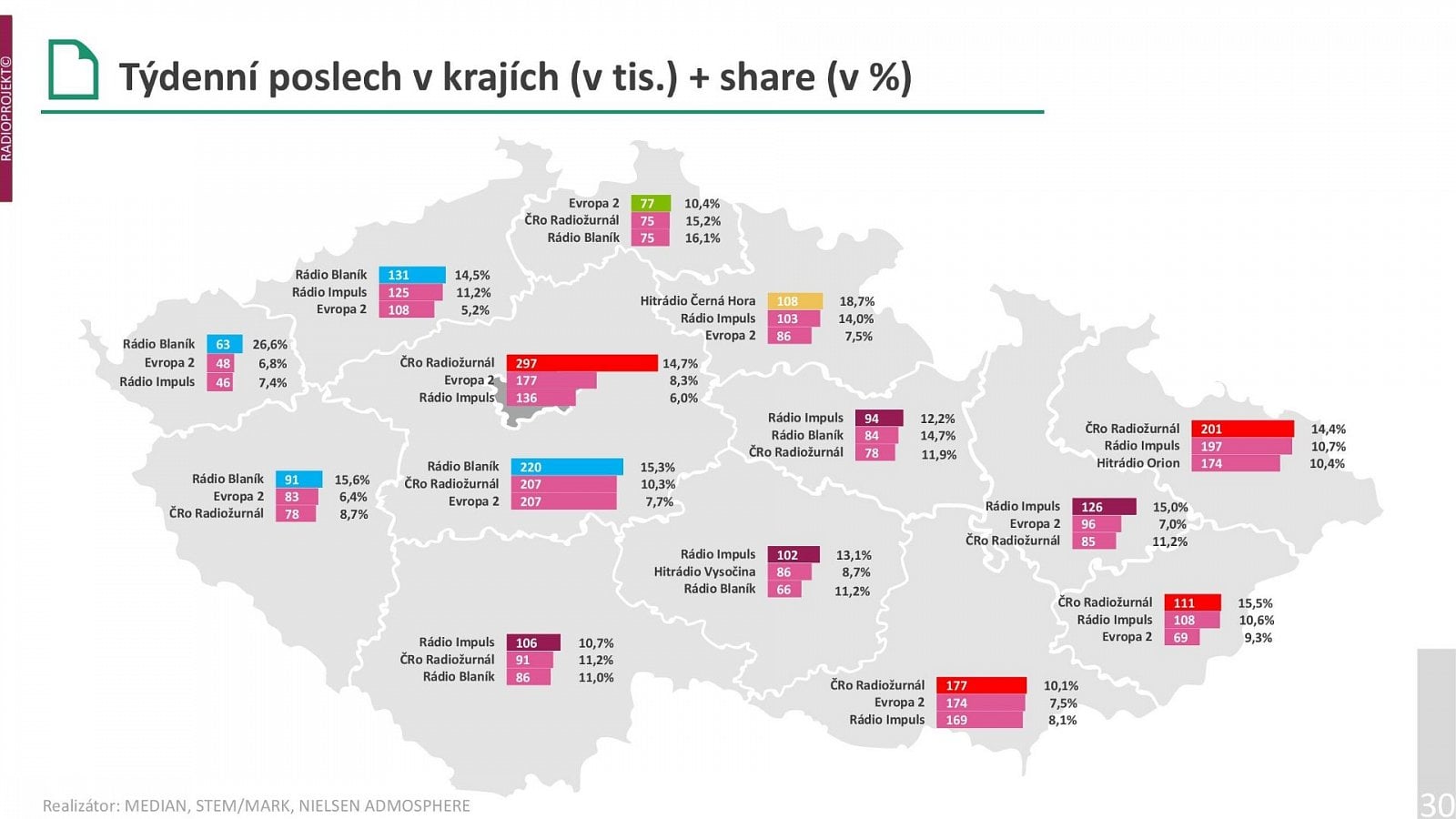 Radioprojekt: Poslechovost rádií ve 3. a 4. čtvrtletí 2021