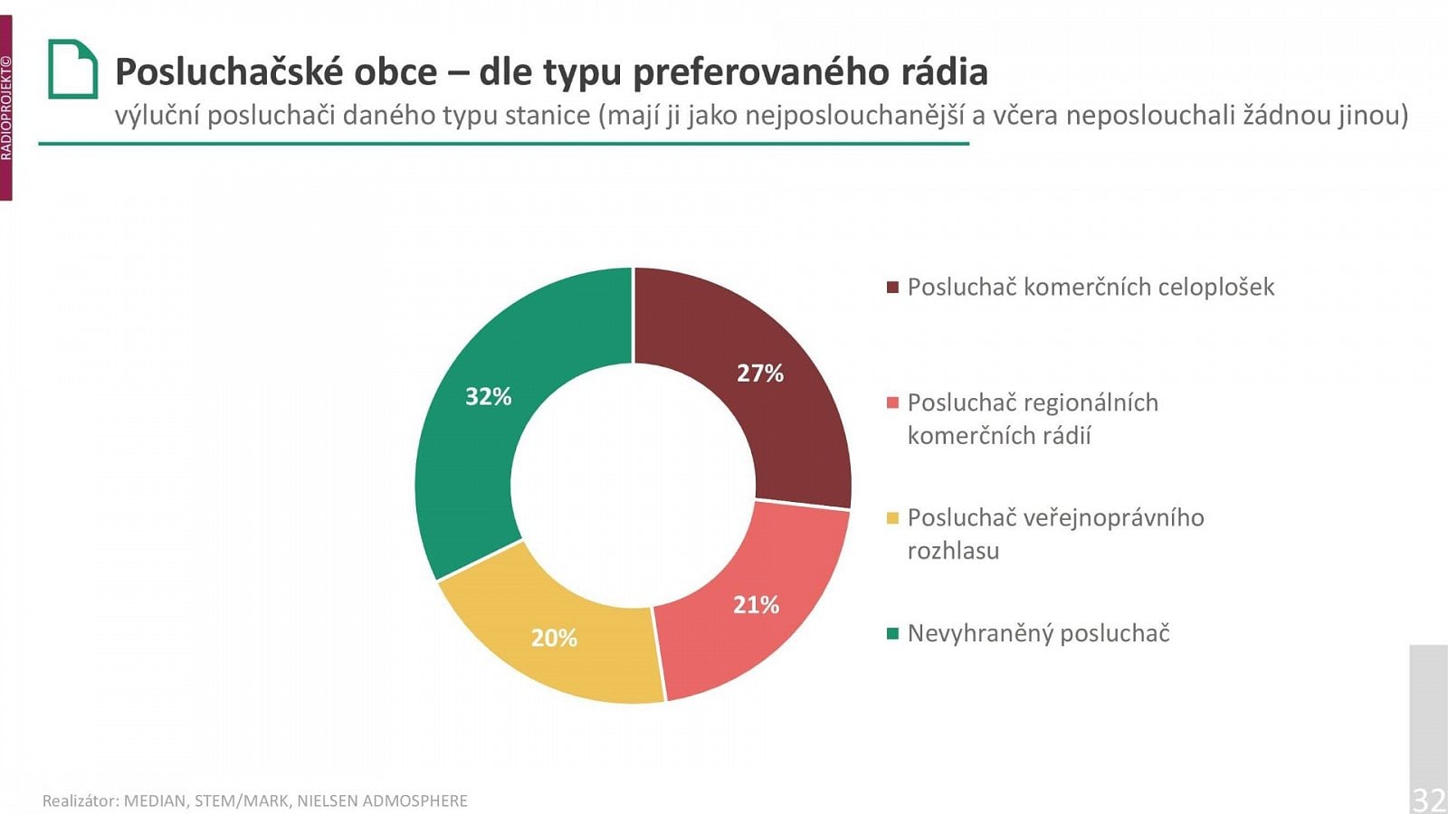 Radioprojekt: Poslechovost rádií ve 3. a 4. čtvrtletí 2021