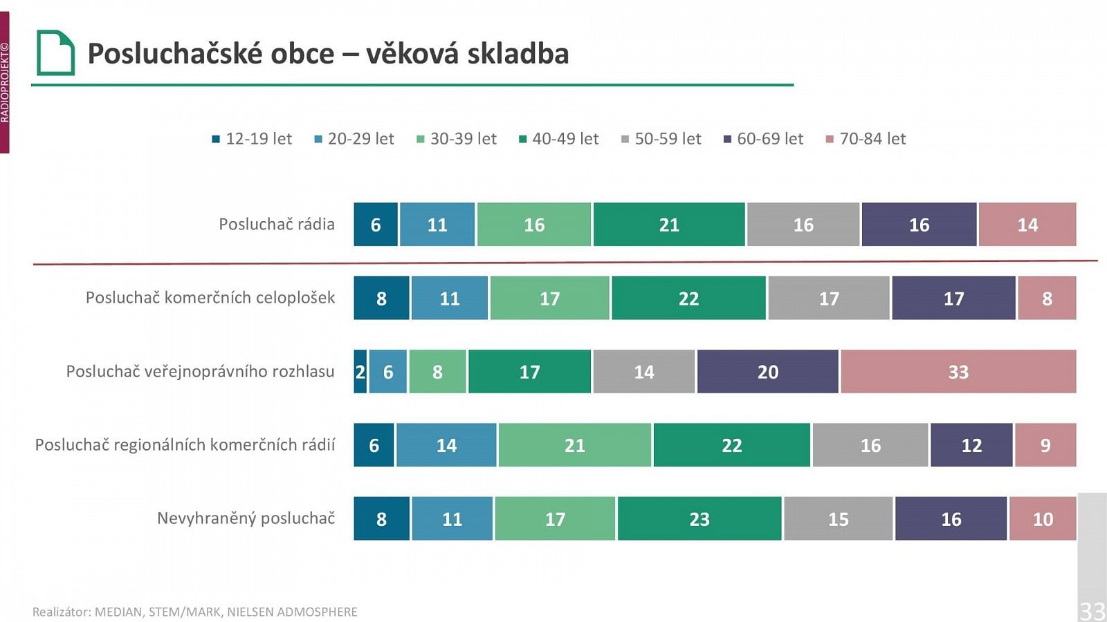 Radioprojekt: Poslechovost rádií ve 3. a 4. čtvrtletí 2021