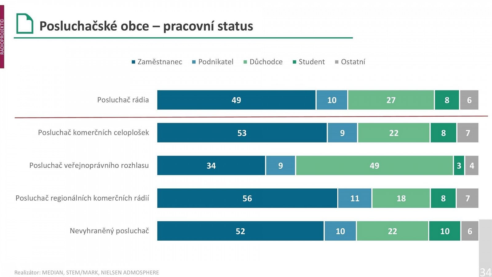 Radioprojekt: Poslechovost rádií ve 3. a 4. čtvrtletí 2021