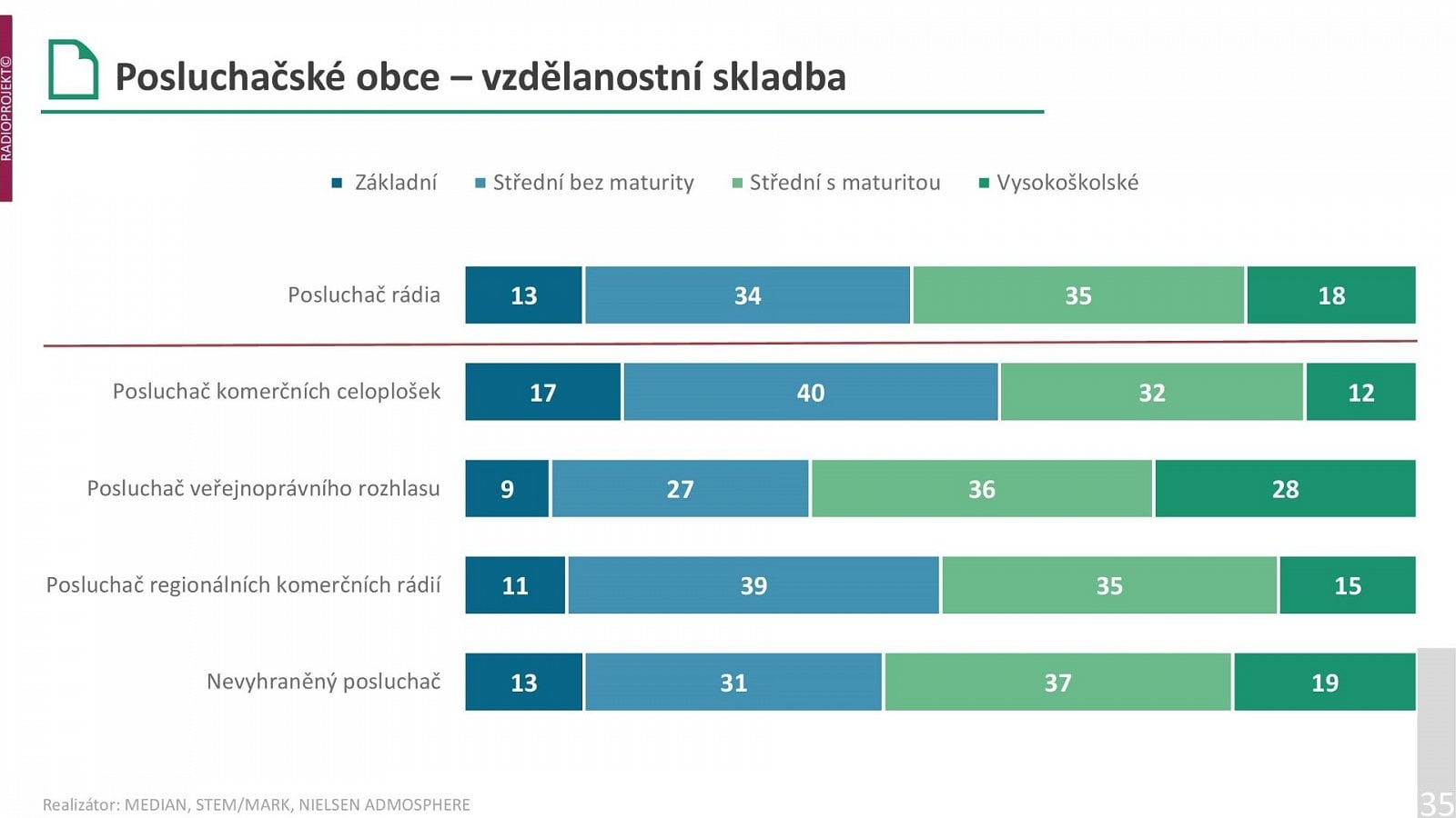 Radioprojekt: Poslechovost rádií ve 3. a 4. čtvrtletí 2021