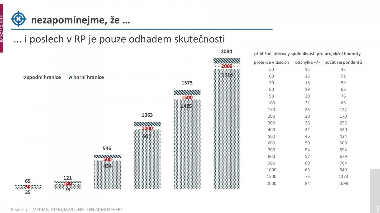 Radioprojekt: Poslechovost rádií ve 3. a 4. čtvrtletí 2021