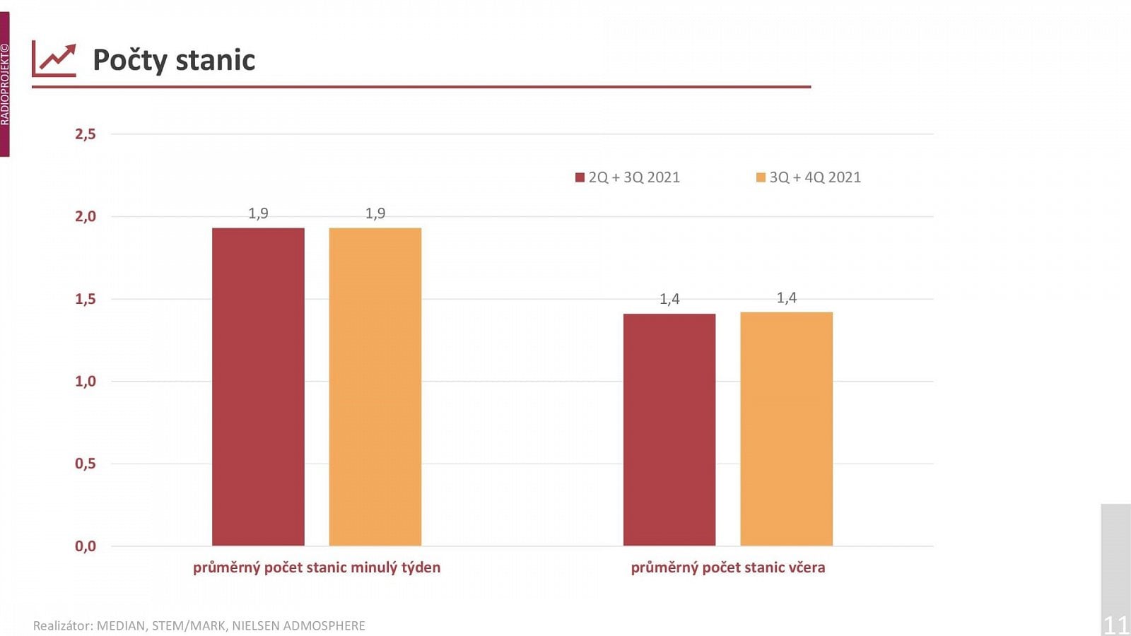 Radioprojekt: Poslechovost rádií ve 3. a 4. čtvrtletí 2021