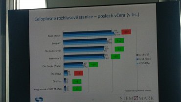 Oblíbenost celoplošných stanic v České republice podle aktuálních výsledků Radioprojektu. Graf lze zvětšit.