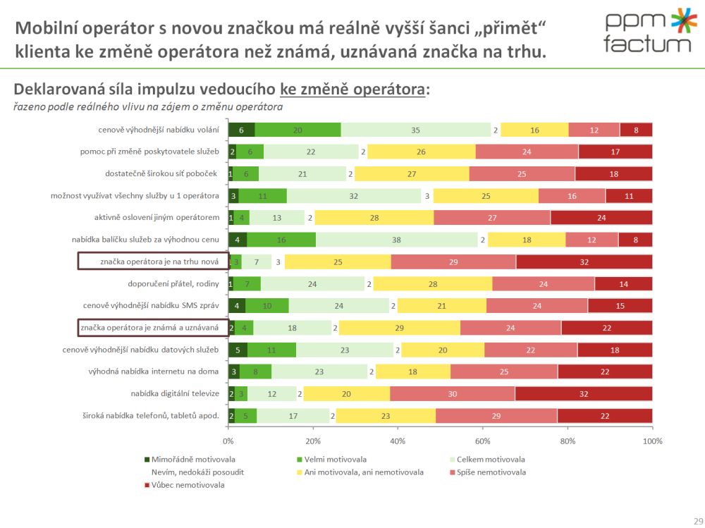 Vnímání změn na trhu mobilních operátorů