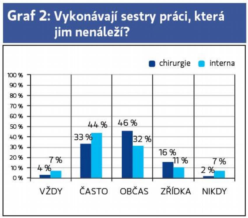 Graf 2: Vykonávají sestry práci, která
jim nenáleží?