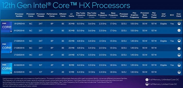 Modely procesorů Alder Lake HX