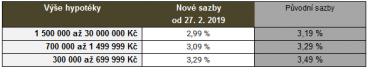 Změna úrokových sazeb u hypoték.