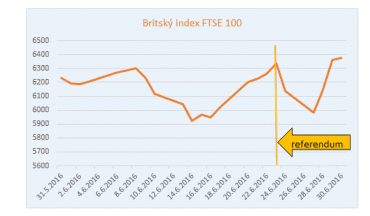 Britský index FTSE 100