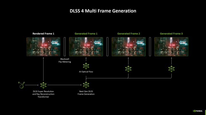 Autor: Nvidia DLSS 4 Multi Frame Generation