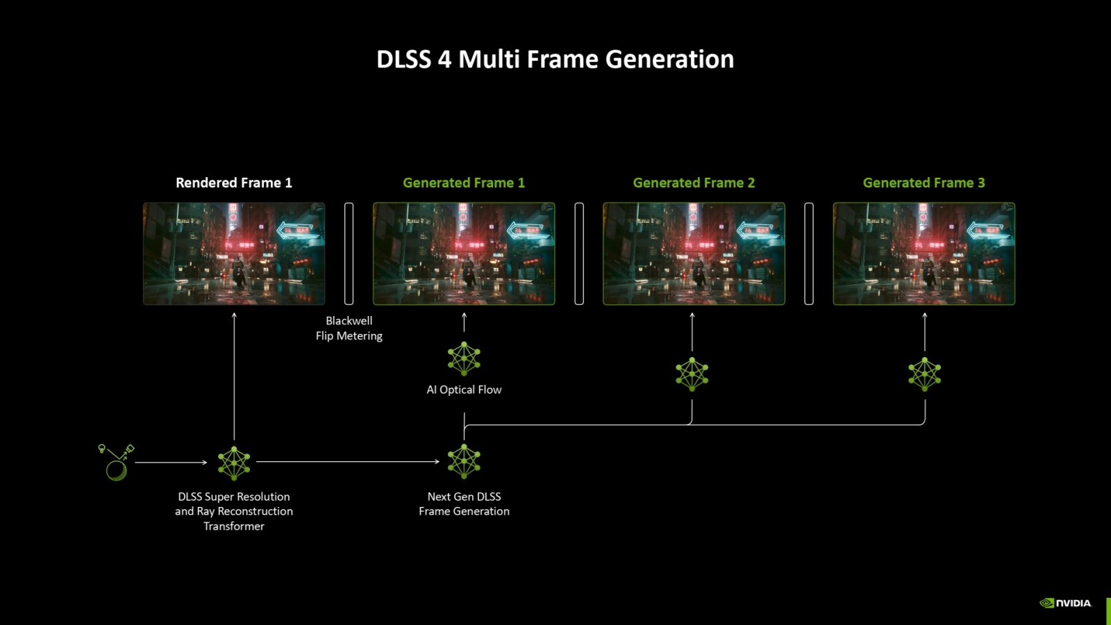 DLSS 4 Multi Frame Generation